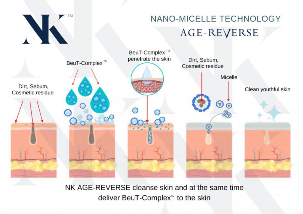 NK AGE-REVERSE BeuT-Complex Micellar tech